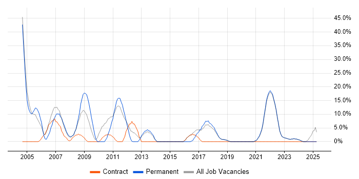 Job vacancy trend for Administrator in Flintshire Job vacancy trend for Administrator in Flintshire