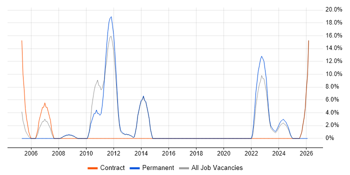 Aerospace job vacancy trend in Flintshire