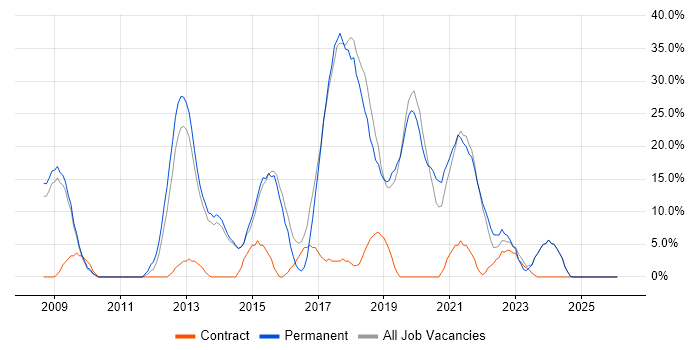 Agile job vacancy trend in Flintshire
