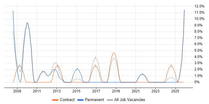 Architect job vacancy trend in Flintshire