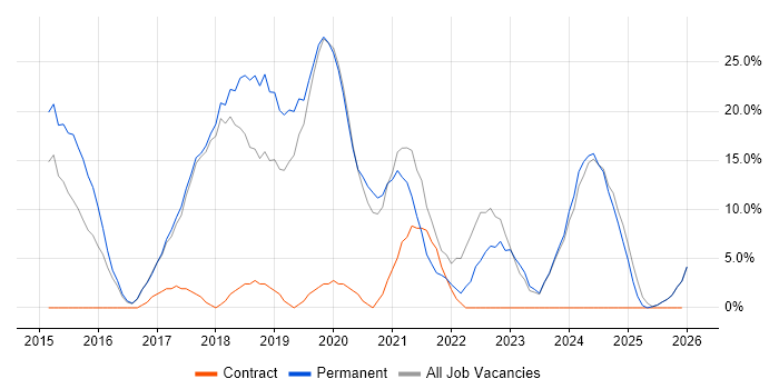 Azure job vacancy trend in Flintshire