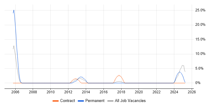 Job vacancy trend for Business Continuity in Flintshire