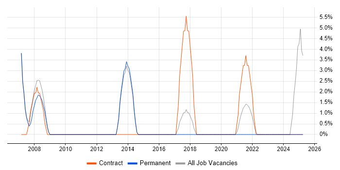 Job vacancy trend for Capacity Planning in Flintshire
