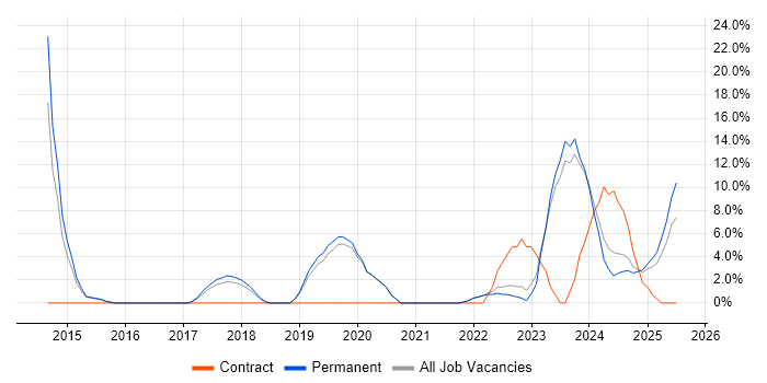 Job vacancy trend for Collaborative Working in Flintshire Job vacancy trend for Collaborative Working in Flintshire