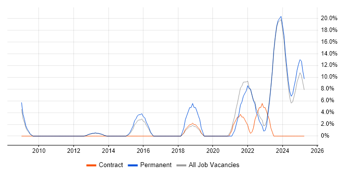 Job vacancy trend for Continuous Improvement in Flintshire Job vacancy trend for Continuous Improvement in Flintshire