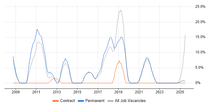 Job vacancy trend for CRM in Flintshire Job vacancy trend for CRM in Flintshire