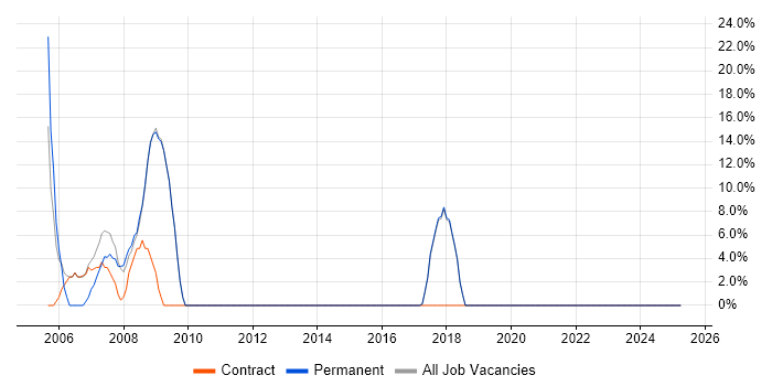 Job vacancy trend for Administrator in Deeside Job vacancy trend for Administrator in Deeside