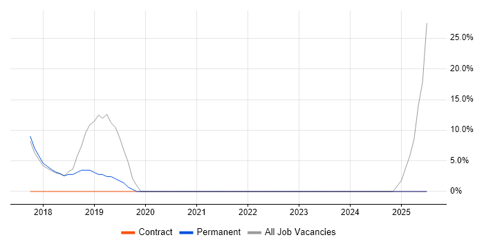Job vacancy trend for Dynamics CRM in Deeside