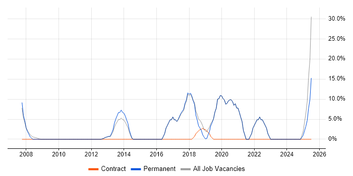 Job vacancy trend for Finance in Deeside