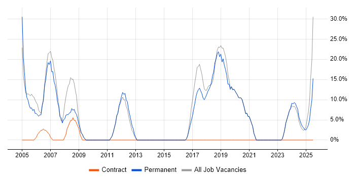 Job vacancy trend for Microsoft in Deeside