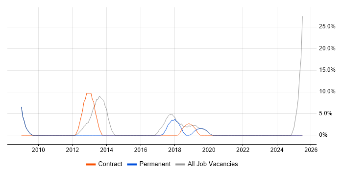 Job vacancy trend for Migration in Deeside