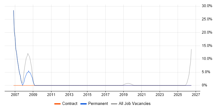 Network Support job vacancy trend in Deeside