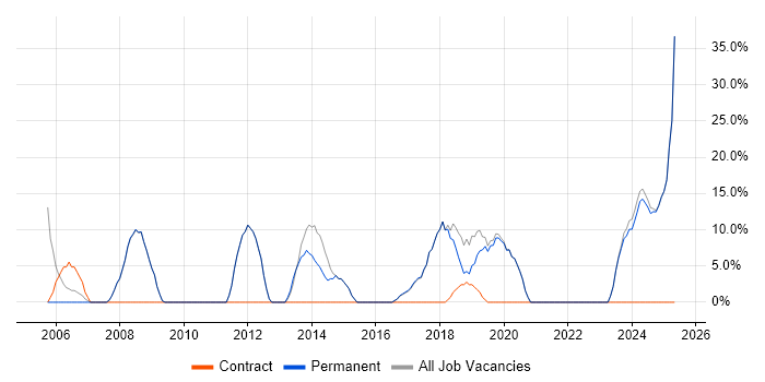 Job vacancy trend for Problem-Solving in Deeside Job vacancy trend for Problem-Solving in Deeside