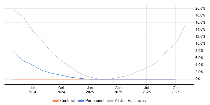 Quality Manager job vacancy trend in Deeside