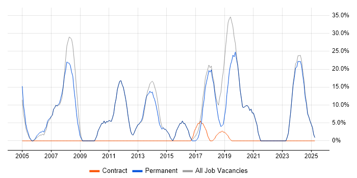 Job vacancy trend for Social Skills in Deeside Job vacancy trend for Social Skills in Deeside