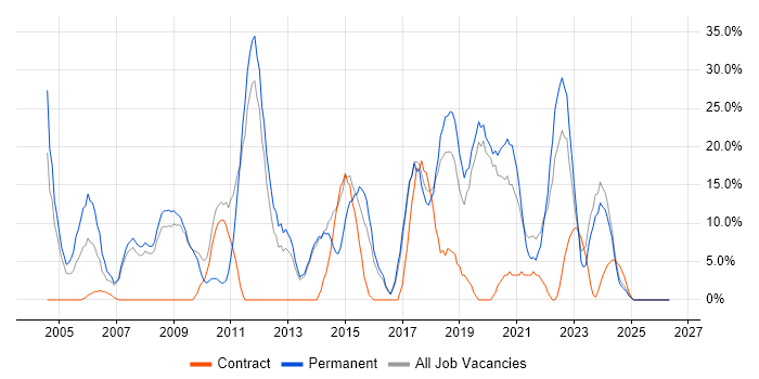 Degree job vacancy trend in Flintshire