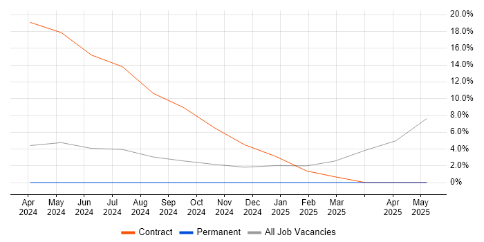 Job vacancy trend for Digital Transformation in Flintshire