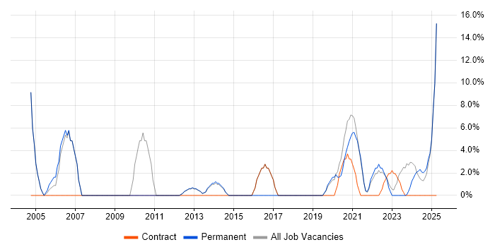 Job vacancy trend for Driving Licence in Flintshire Job vacancy trend for Driving Licence in Flintshire
