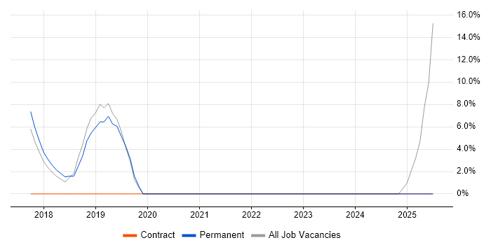 Job vacancy trend for Dynamics CRM in Flintshire