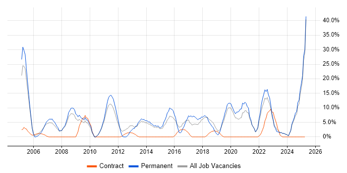 Job vacancy trend for Finance in Flintshire Job vacancy trend for Finance in Flintshire