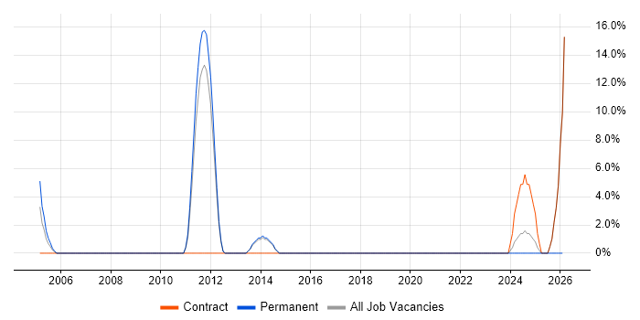HNC job vacancy trend in Flintshire