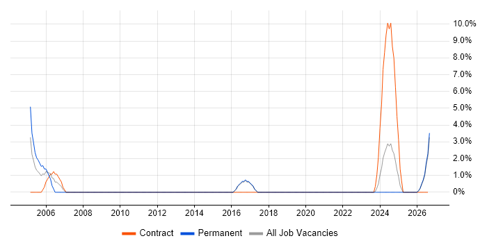 HND job vacancy trend in Flintshire