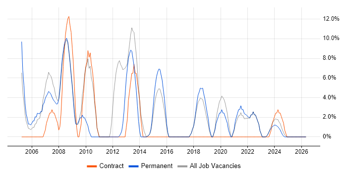 Linux job vacancy trend in Flintshire