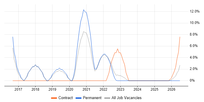 Logistics job vacancy trend in Flintshire