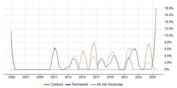 Job vacancy trend for Management Information System in Flintshire Job vacancy trend for Management Information System in Flintshire