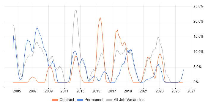 Microsoft Exchange job vacancy trend in Flintshire