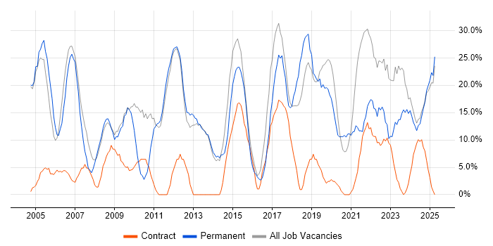 Job vacancy trend for Microsoft in Flintshire Job vacancy trend for Microsoft in Flintshire