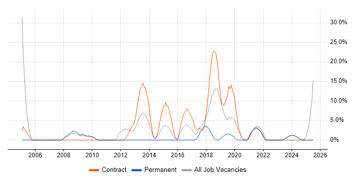 Job vacancy trend for Migration in Flintshire