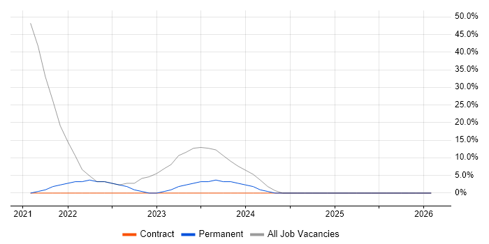 Analytical Skills job vacancy trend in Mold