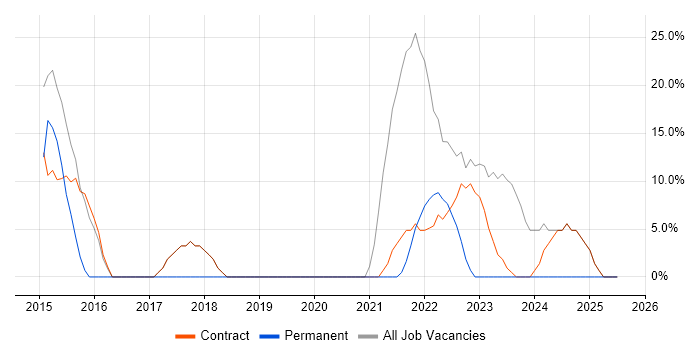 Job vacancy trend for Microsoft in Mold