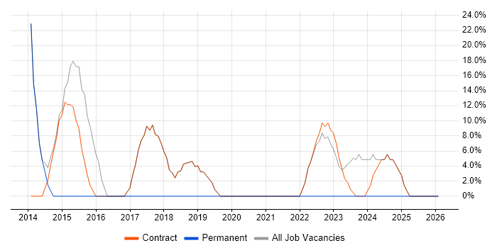 Public Sector job vacancy trend in Mold