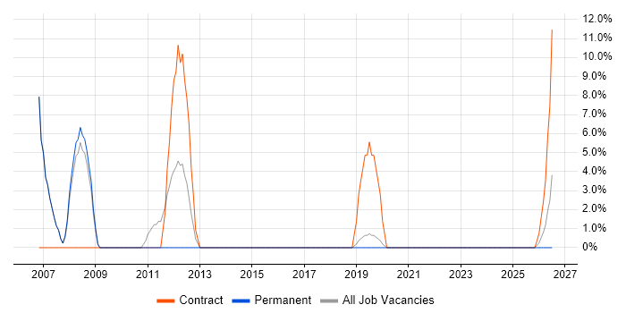 Network Support job vacancy trend in Flintshire