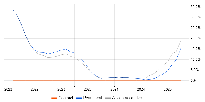 Job vacancy trend for Onboarding in Flintshire