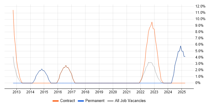 Job vacancy trend for PMO in Flintshire Job vacancy trend for PMO in Flintshire