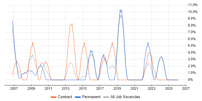 PRINCE2 job vacancy trend in Flintshire