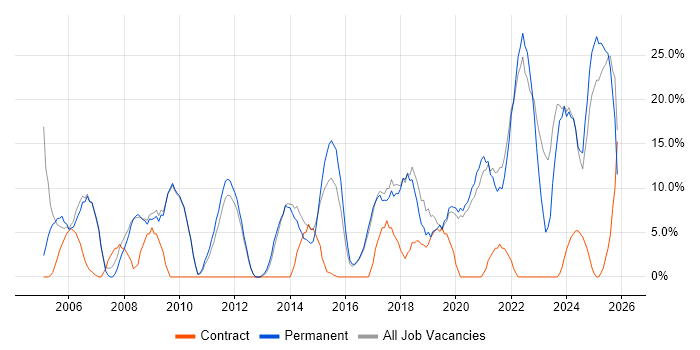 Problem-Solving job vacancy trend in Flintshire