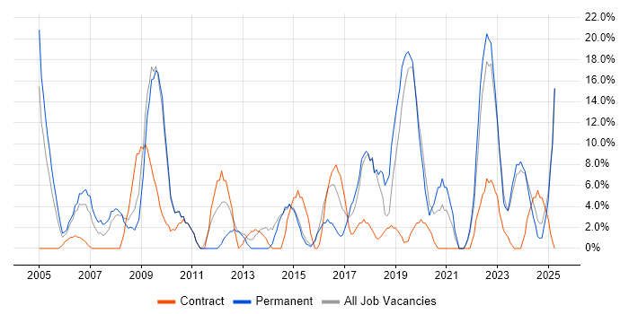 Job vacancy trend for Project Management in Flintshire Job vacancy trend for Project Management in Flintshire