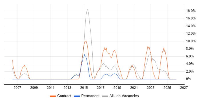 Public Sector job vacancy trend in Flintshire