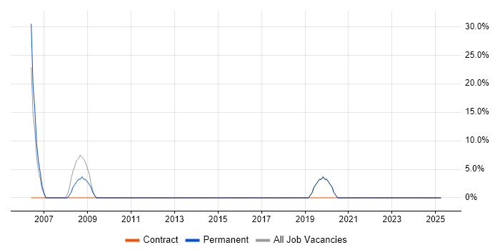 Job vacancy trend for Senior in Queensferry Job vacancy trend for Senior in Queensferry