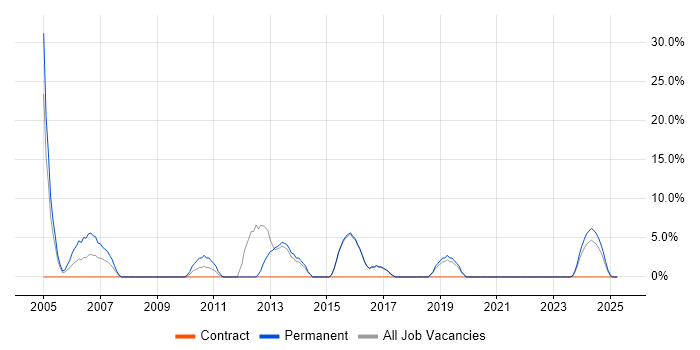 Job vacancy trend for Senior Analyst in Flintshire Job vacancy trend for Senior Analyst in Flintshire