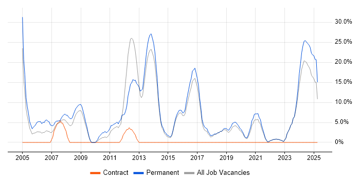 Job vacancy trend for Senior in Flintshire Job vacancy trend for Senior in Flintshire