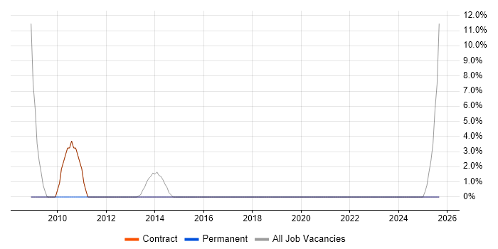 Service Delivery Manager job vacancy trend in Flintshire