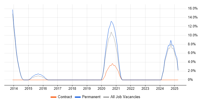 Job vacancy trend for Social Media in Flintshire Job vacancy trend for Social Media in Flintshire
