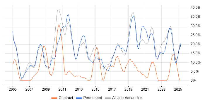 Job vacancy trend for Social Skills in Flintshire Job vacancy trend for Social Skills in Flintshire
