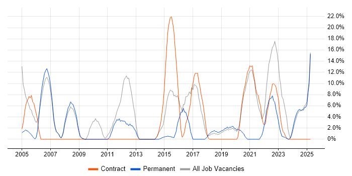 Job vacancy trend for Support Engineer in Flintshire Job vacancy trend for Support Engineer in Flintshire