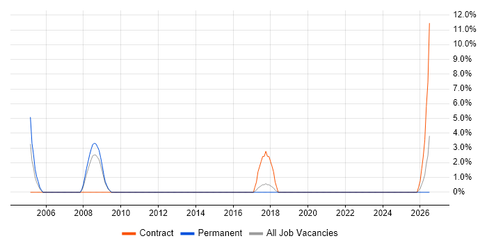 Trainer job vacancy trend in Flintshire